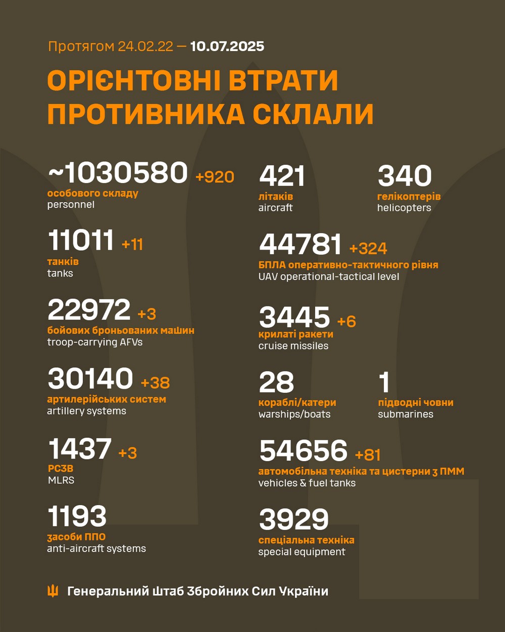 Обстановка на фронті 10 липня: ворог просунувся біля 5 населених пунктів, сталося 201 боєзіткнення