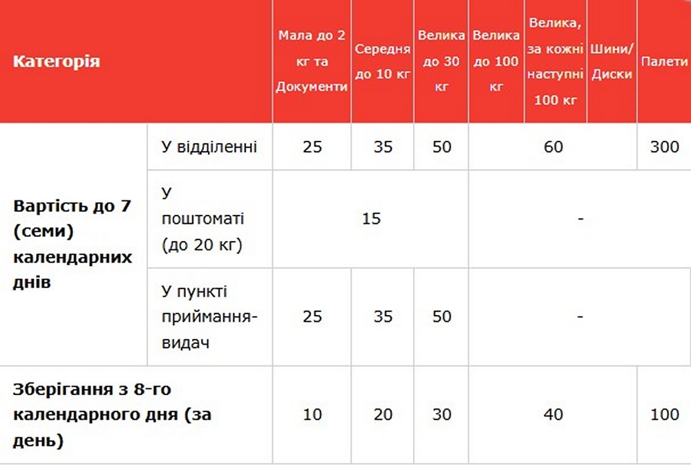 "Нова пошта" нагадала про послугу, яка буде корисною кожному – подробиці