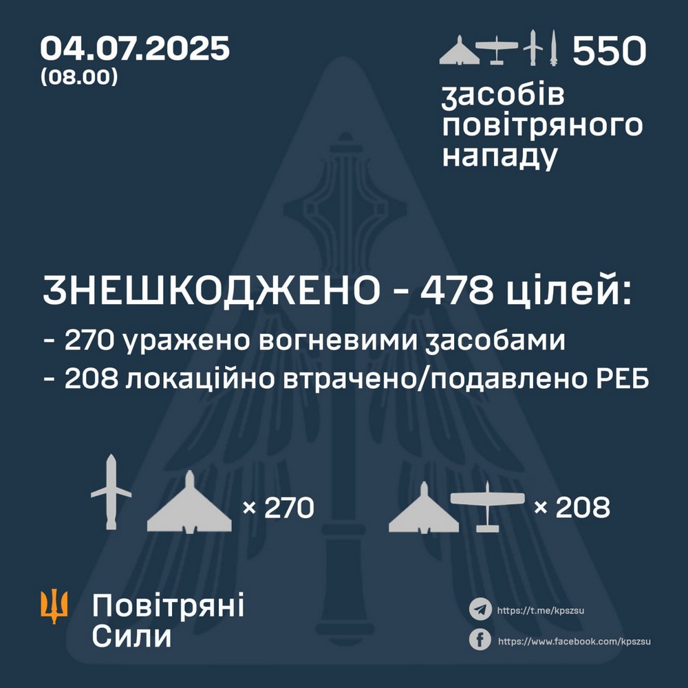 Масована нічна повітряна атака 4 липня: 550 цілей, Київ у вогні, під ударом Дніпро та інші регіони – все, що відомо (фото, відео)