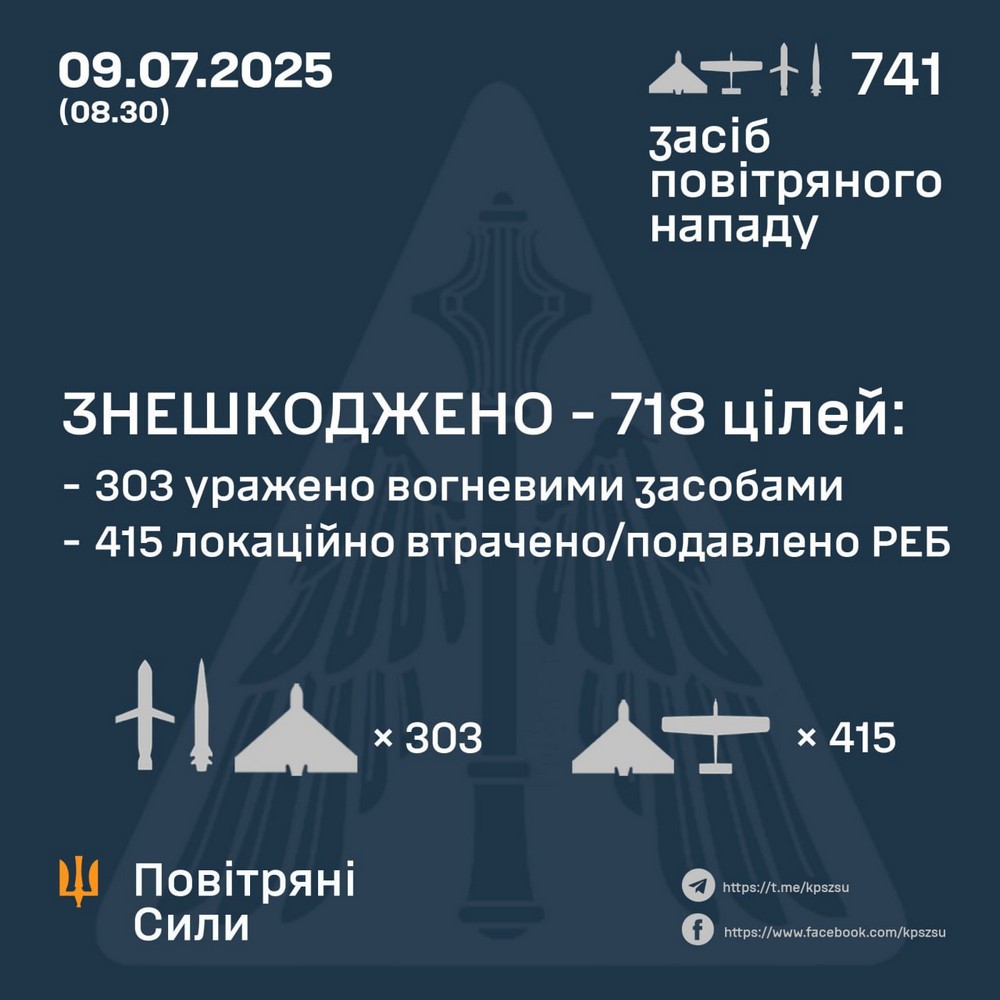 Ворогом була здійснена наймасованіша нічна повітряна атака 9 липня. Така кількість засобів повітряного нападу окупантами була застосована вперше. І майже всі вони були збиті або перехоплені ППО. Росіяни запустили понад 700 БпЛА, а також ракети. На жаль, не обійшлося без постраждалих і руйнувань. Виникли пожежі.