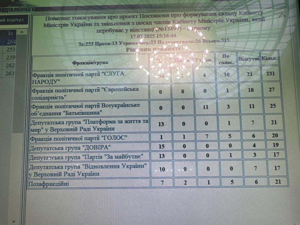 Рада затвердила новий склад Кабміну: хто увійшов до Уряду – список