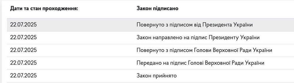 Зеленський проігнорував протести і підписав закон про НАБУ і САП