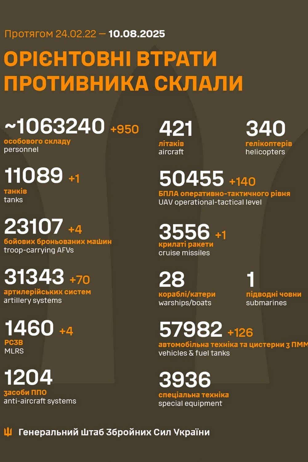 Свіжі дані «Новини України – НСН» надають з посиланням на Генштаб ЗСУ і аналітиків DeepState.