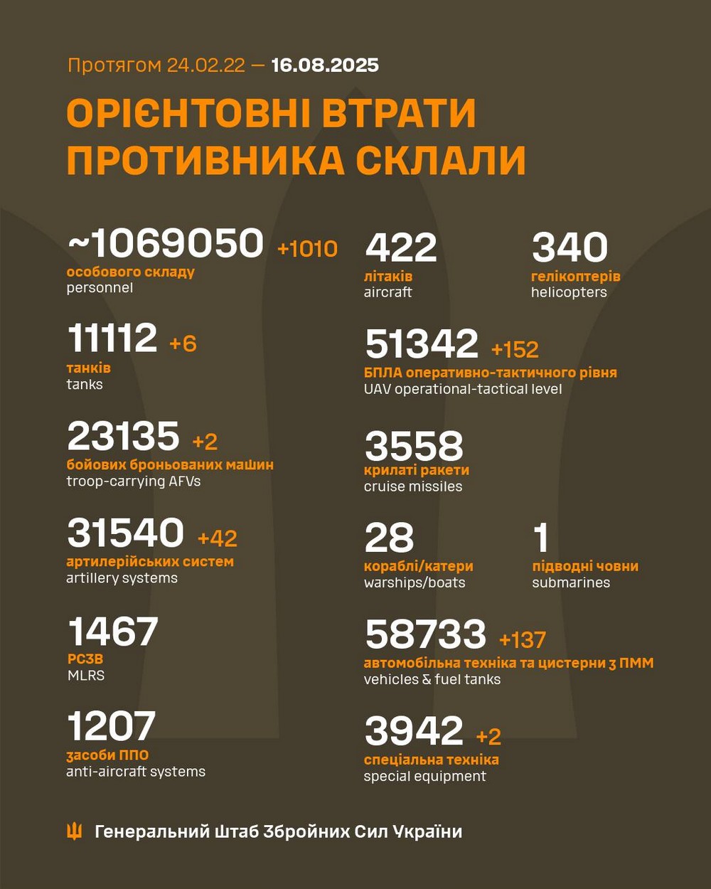 Обстановка на фронті 16 серпня: Сили Оборони зачистили 6 населених пунктів, просування росіян під Покровськом зупинено