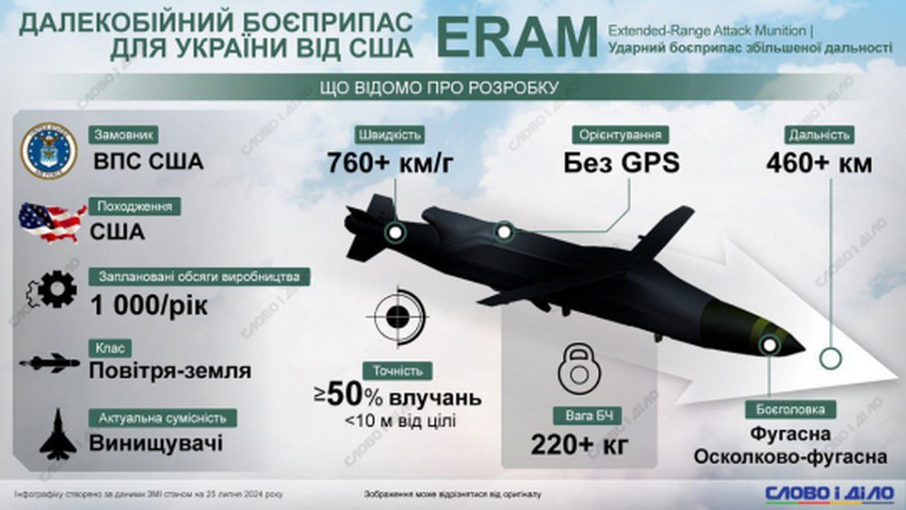 Офіційно: США схвалили продаж для України 3350 ракет ERAM – куди вони можуть долетіти