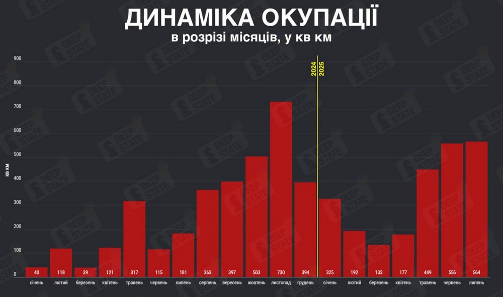 За липень було окуповано 564 кв км території України: де найбільше