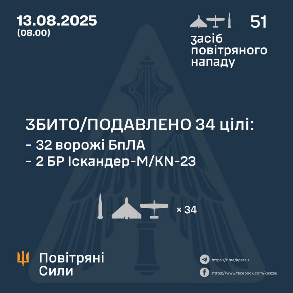 Ворогом була здійснена чергова нічна повітряна атака 13 серпня. Вона розпочалася ще з вечора напередодні. Окупанти запускали по Україні безпілотники і ракети.