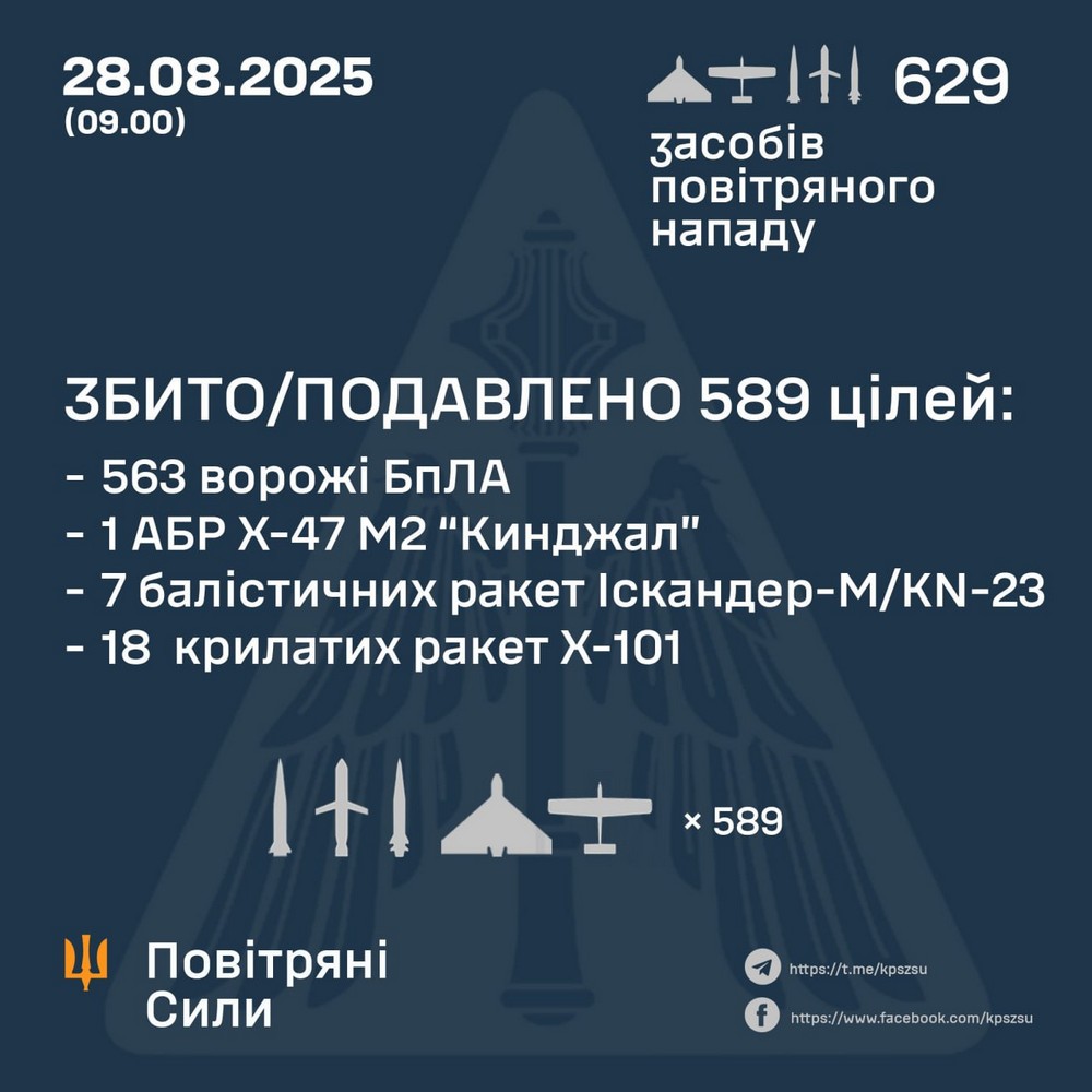 Масована нічна повітряна атака 28 серпня: 629 засобів повітряного нападу, загиблі, десятки поранених, удари по залізниці (фото, відео)