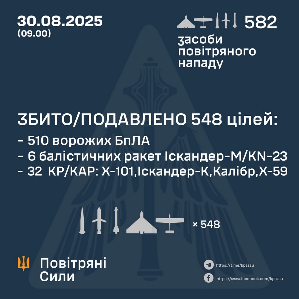 Нічна масована повітряна атака 30 серпня: під ударом 14 областей, багато постраждалих і руйнувань, затримуються потяги – все, що відомо