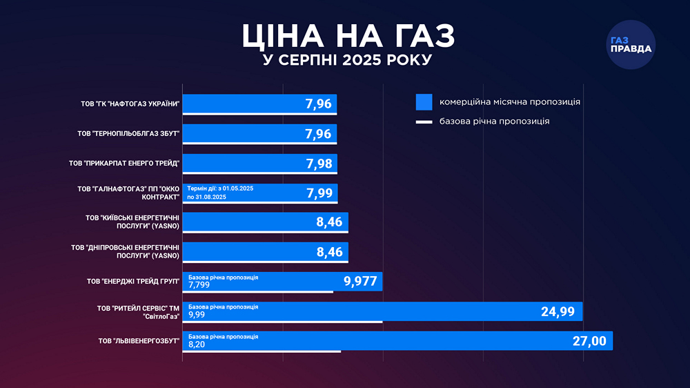 Тариф на газ з 1 серпня – скільки платитимуть українці	