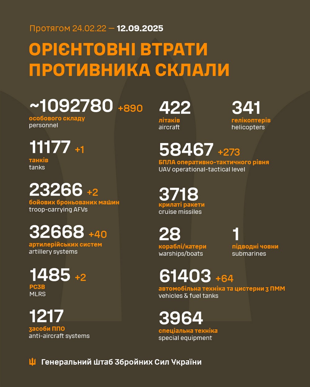 Обстановка на фронті 12 вересня: сталося майже 200 боїв, найгарячіше на двох напрямках
