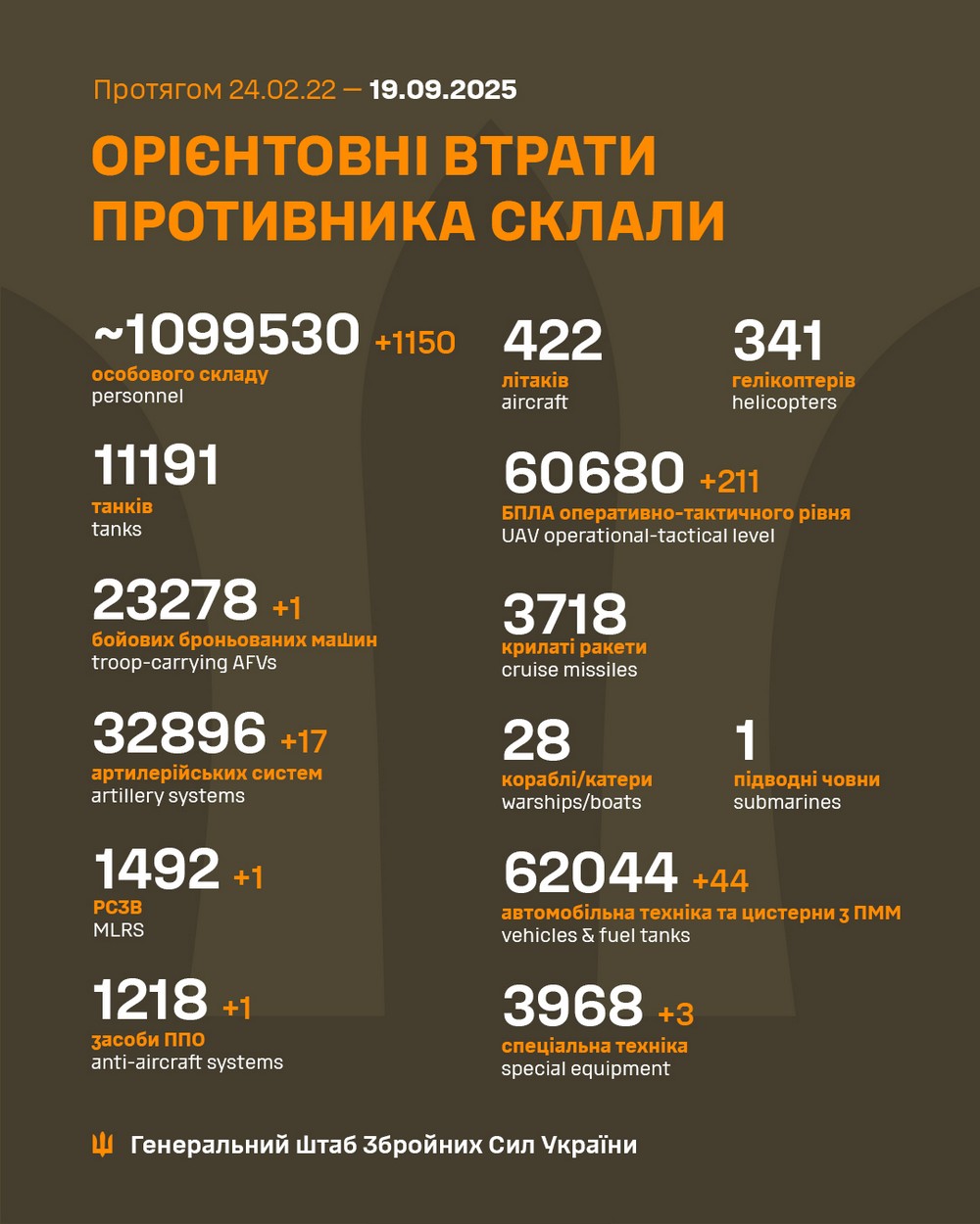 Обстановка на фронті 19 вересня: різко зросла кількість боєзіткнень, ворог затято штурмує Покровськ