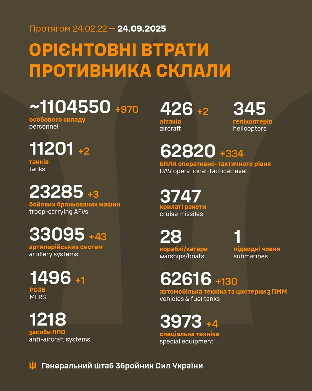 Обстановка на фронті 24 вересня: окупанти захопили два села на Дніпропетровщині і Запоріжжі і просунулися на трьох ділянках, втратили 970 солдатів за добу