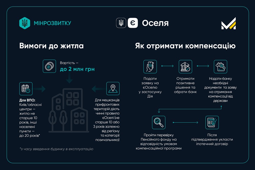 Житло для ВПО і мешканців прифронтових регіонів у 10 областях: вже з 10 вересня запрацює оновлена державна програма єОселя