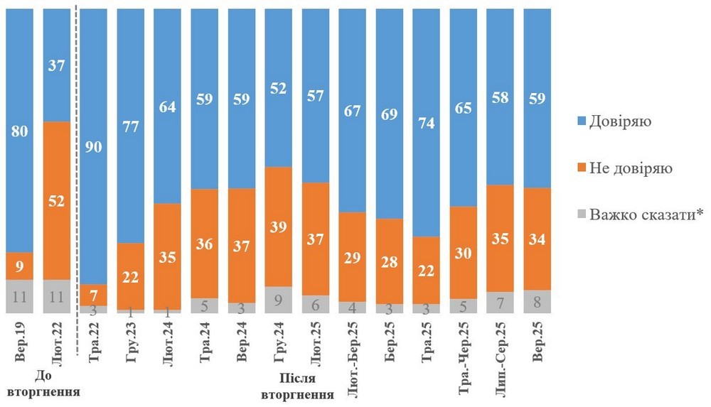 Стало відомо скільки українців довіряють Зеленському і чи хочуть виборів – результати опитування