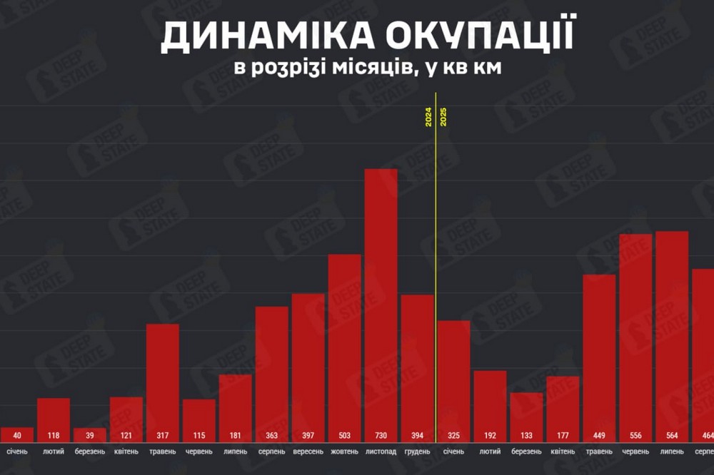 Темпи наступу нарешті впали, але ми вже втратили стільки території, скільки було звільнено у 2022 році – DeepState