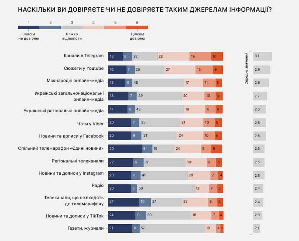 40% українців ніколи не перевіряють інформацію, головне джерело новин – Telegram – результати опитування