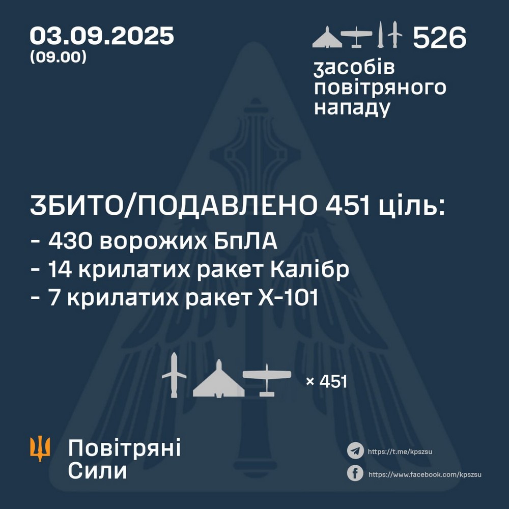 Масована нічна повітряна атака 3 вересня: понад 72 прильоти, удари по критичній інфраструктурі, є поранені – все, що відомо