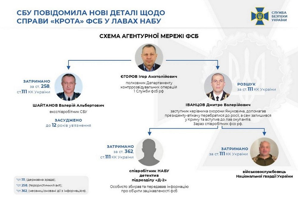 Справа «крота» ФСБ у лавах НАБУ - у СБУ повідомили нові деталі