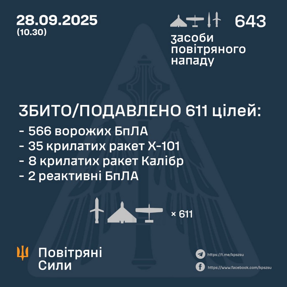 Масована нічна повітряна атака 28 вересня: серед загиблих дитина, десятки постраждалих, масштабні руйнування – все, що відомо (фото, відео)