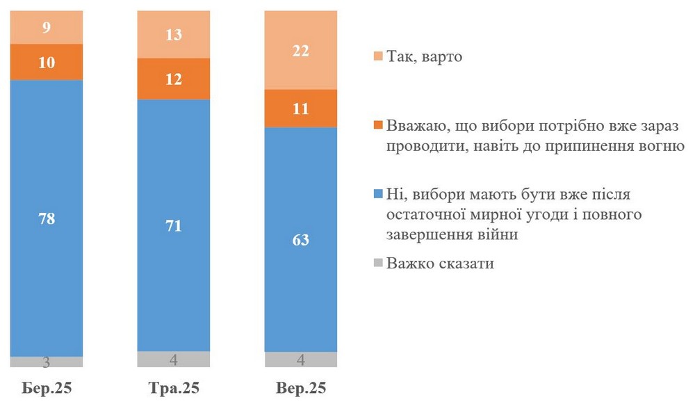 Стало відомо скільки українців довіряють Зеленському і чи хочуть виборів – результати опитування