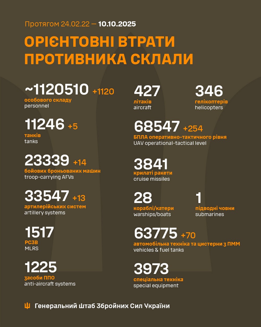 Обстановка на фронті 10 жовтня: ворог просунувся на Дніпропетровщині, Запоріжжі і Донеччині, втратив 1120 солдатів, кількість боїв зросла