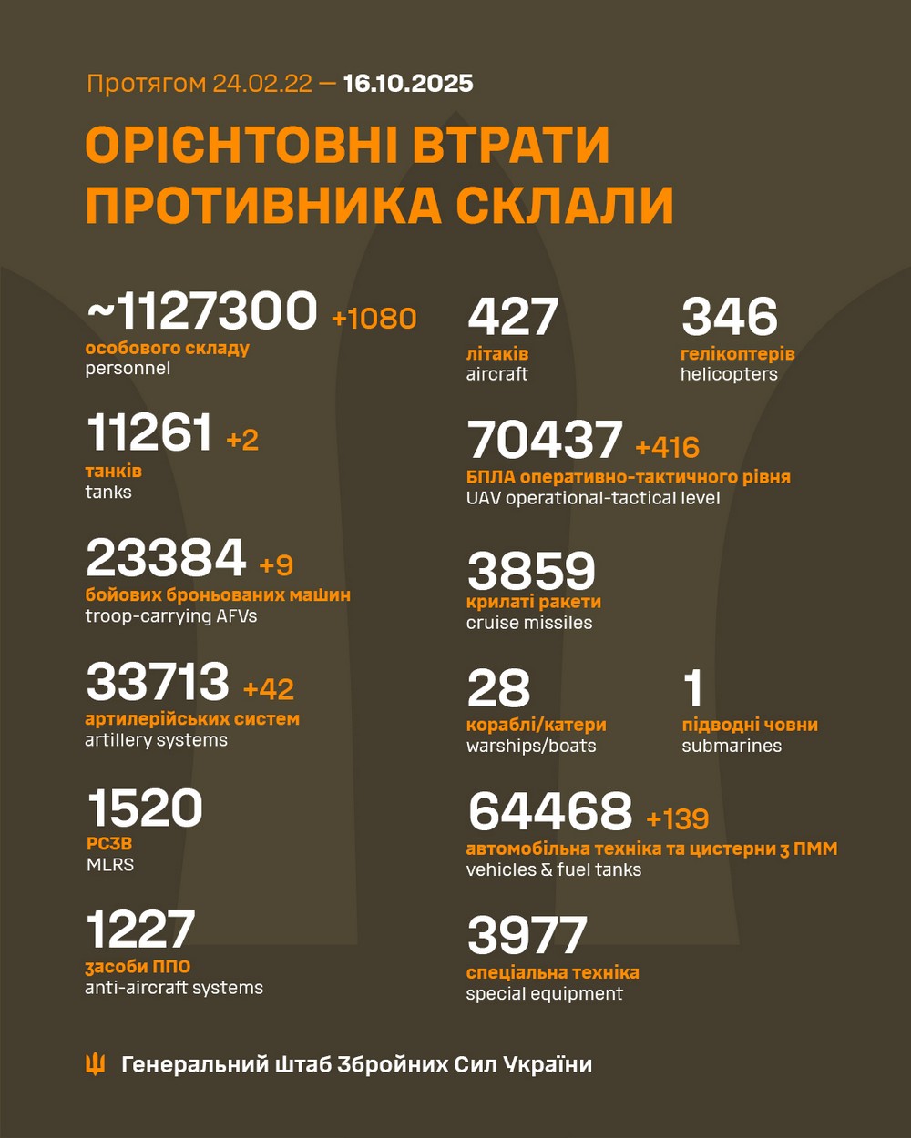 Обстановка на фронті 16 жовтня: ЗСУ відкинули ворога на Донеччині, сталося 184 боєзіткнення