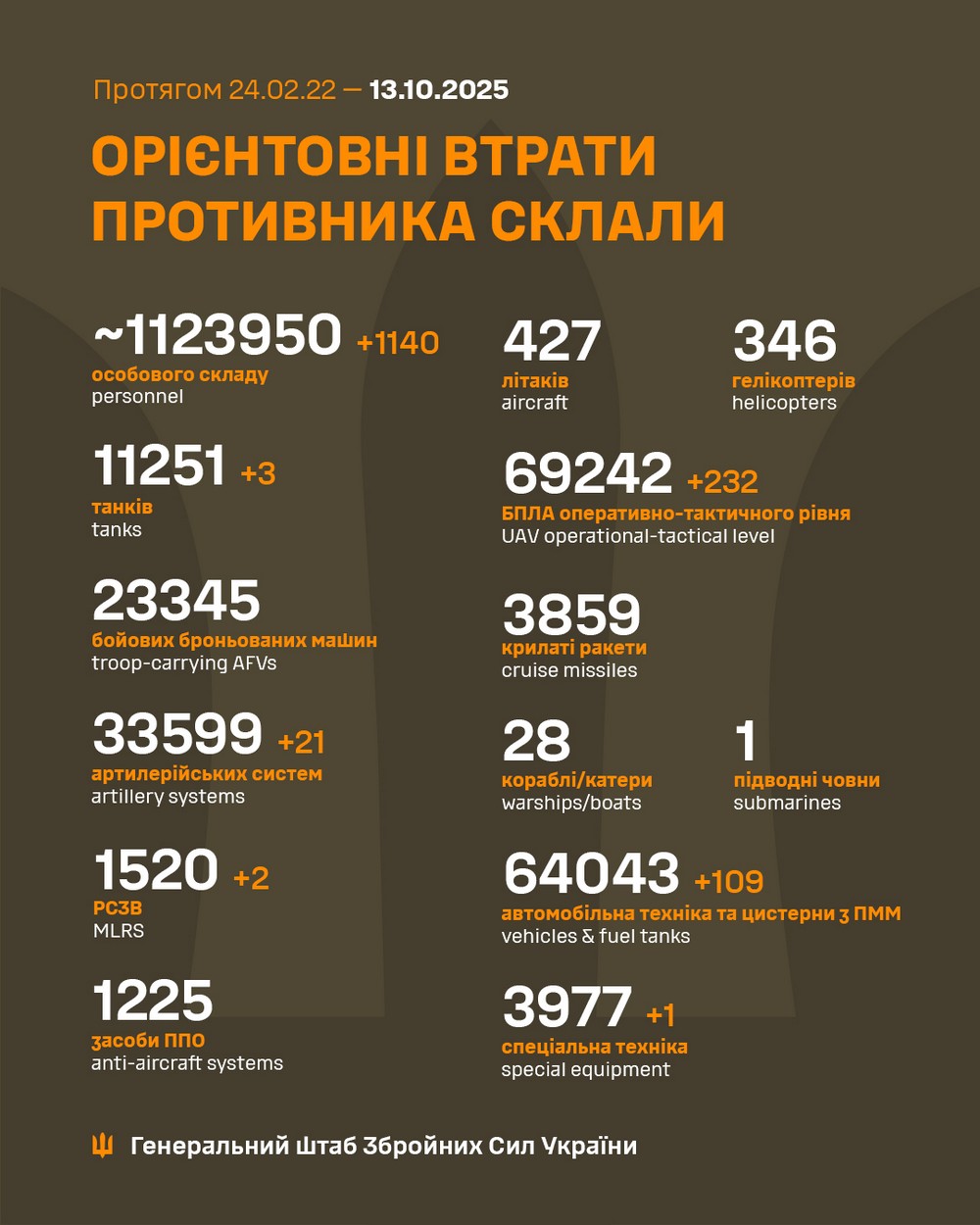 Обстановка на фронті 13 жовтня: ЗСУ відкинули ворога біля 4 населених пунктів, окупанти теж мають просування, втратили 1 140 солдатів за добу