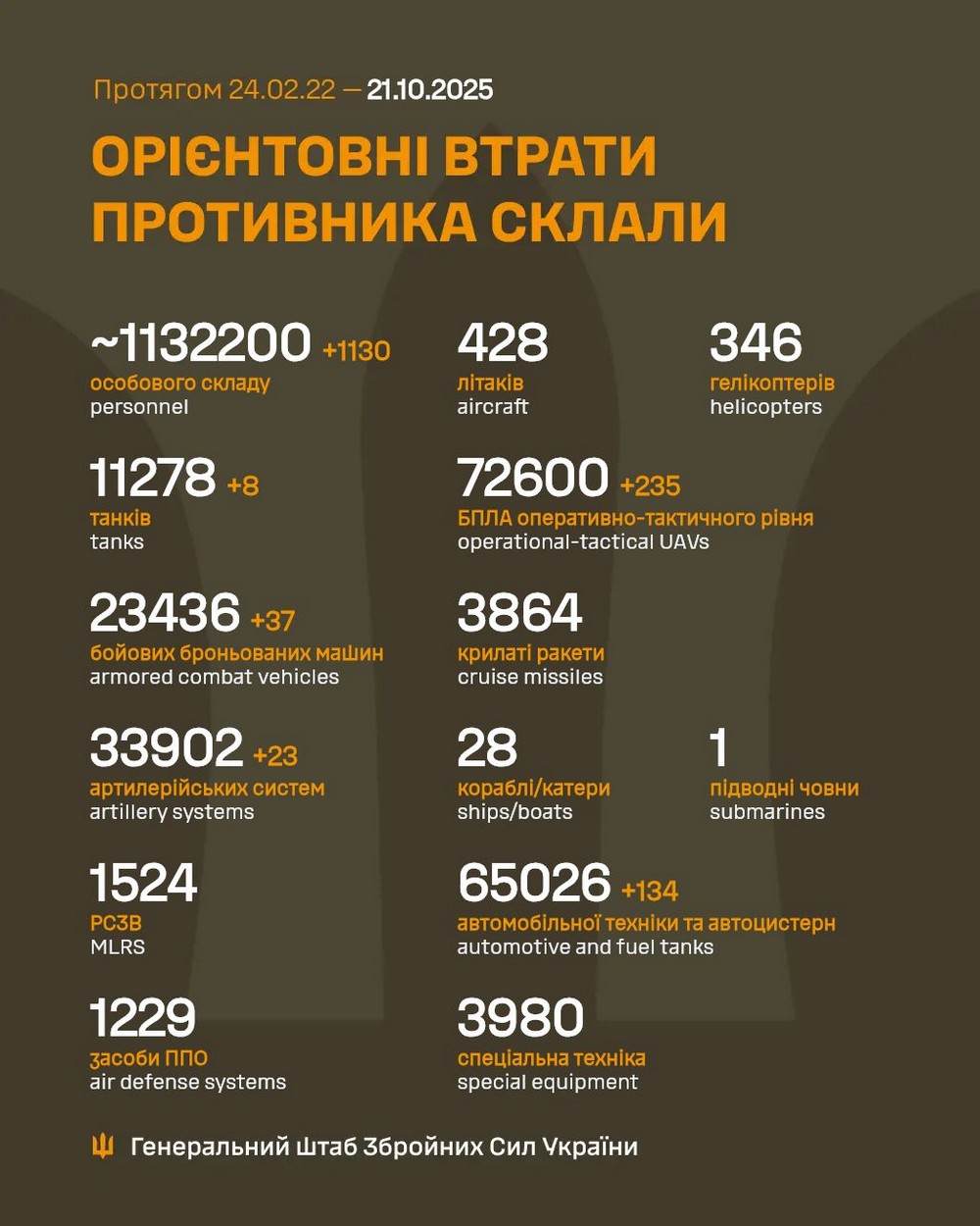 Обстановка на фронті 21 жовтня: ворог просунувся на Дніпропетровщині і Запоріжжі, втратив 1130 солдатів за добу