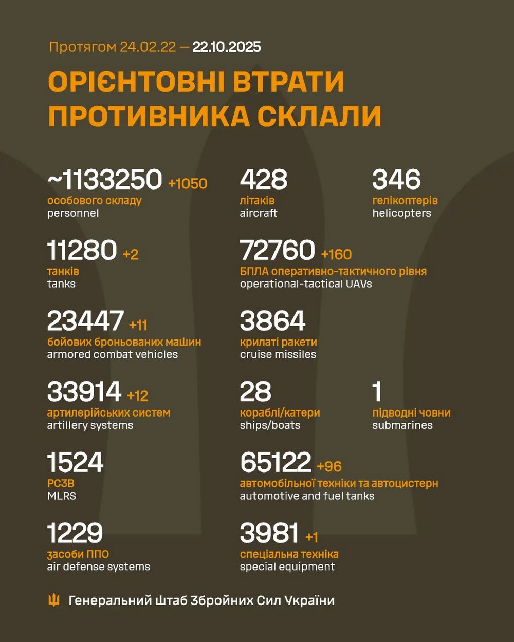 Обстановка на фронті 22 жовтня: ворог окупував село на Запоріжжі, ЗСУ відсунули росіян на Покровському напрямку