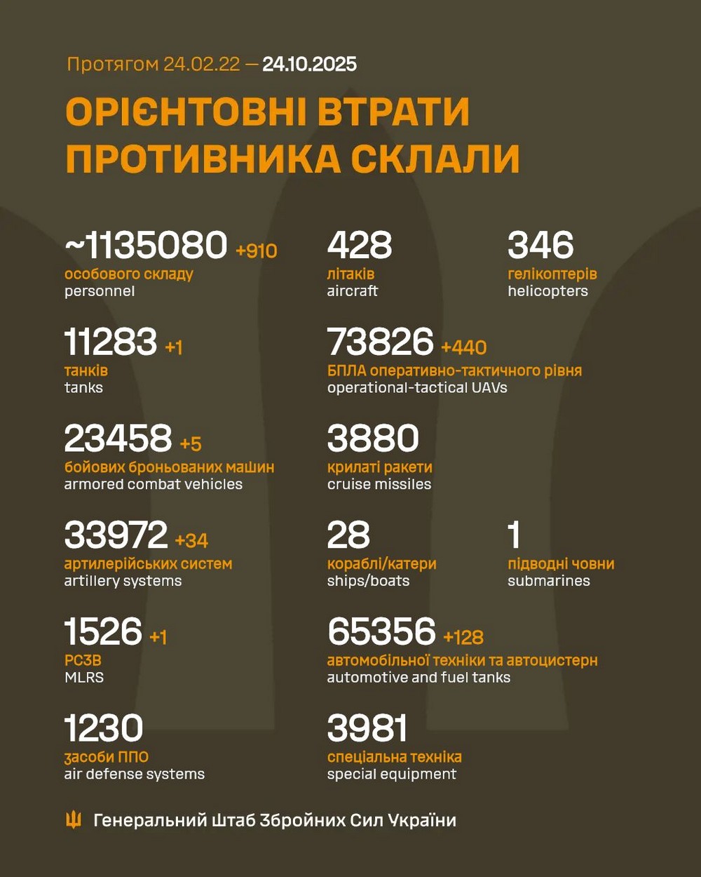 Обстановка на фронті 24 жовтня: ЗСУ відкинули ворога біля Кучерового Яру, росіяни просунулися на Запоріжжі і Донеччині