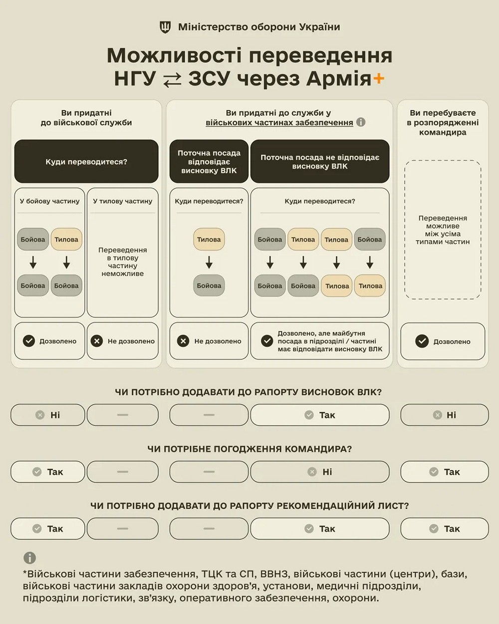 Рапорт на зміну місця служби між ЗСУ і НГУ військові можуть подати через «Армія+» - Міноборони