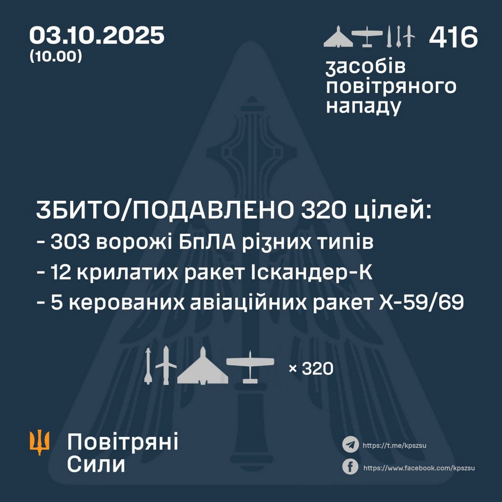 Масована нічна повітряна атака 3 жовтня: масштабний удар по енергетиці, загибель 13 000 свиней – все, що відомо