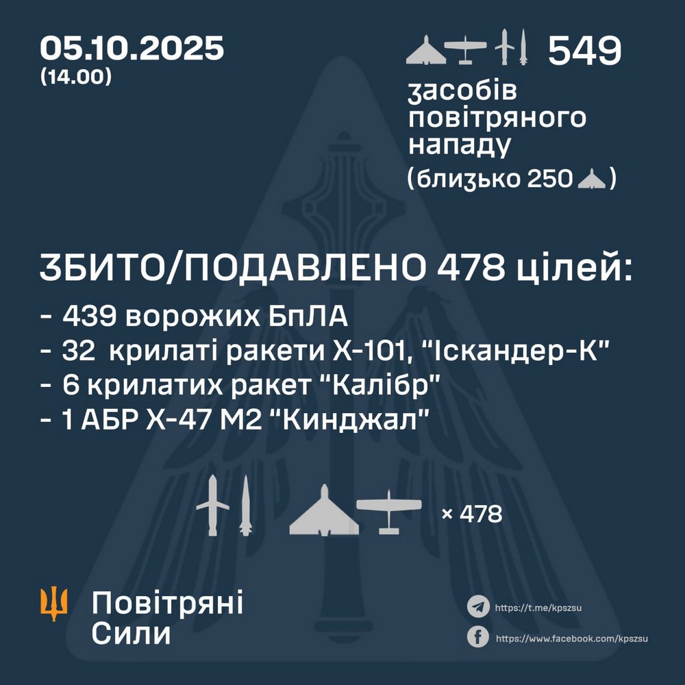 Масована нічна повітряна атака 5 жовтня: загиблі, багато поранених, горить газове сховище – все, що відомо (фото, відео)