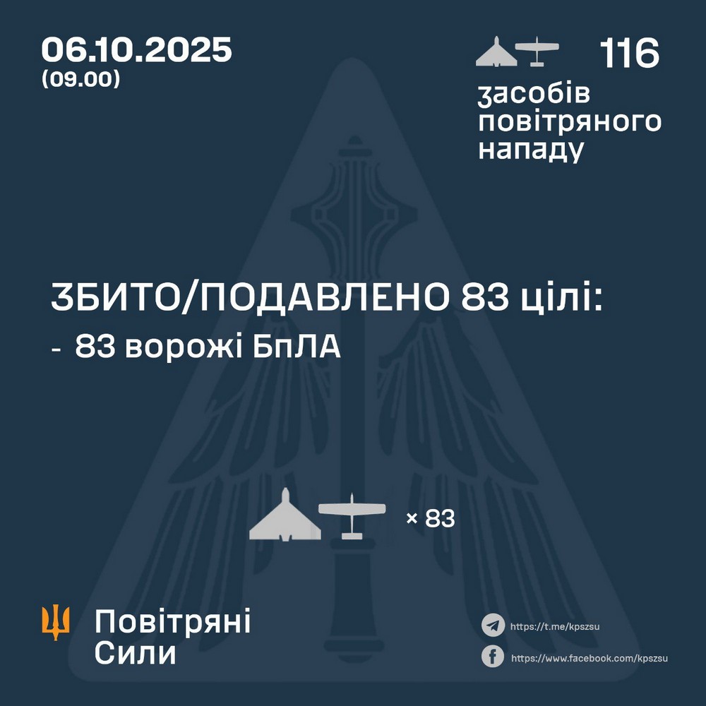Масована нічна повітряна атака 6 жовтня триває вранці: удари по енергетиці, є постраждалі, виникли пожежі – все, що відомо (фото)