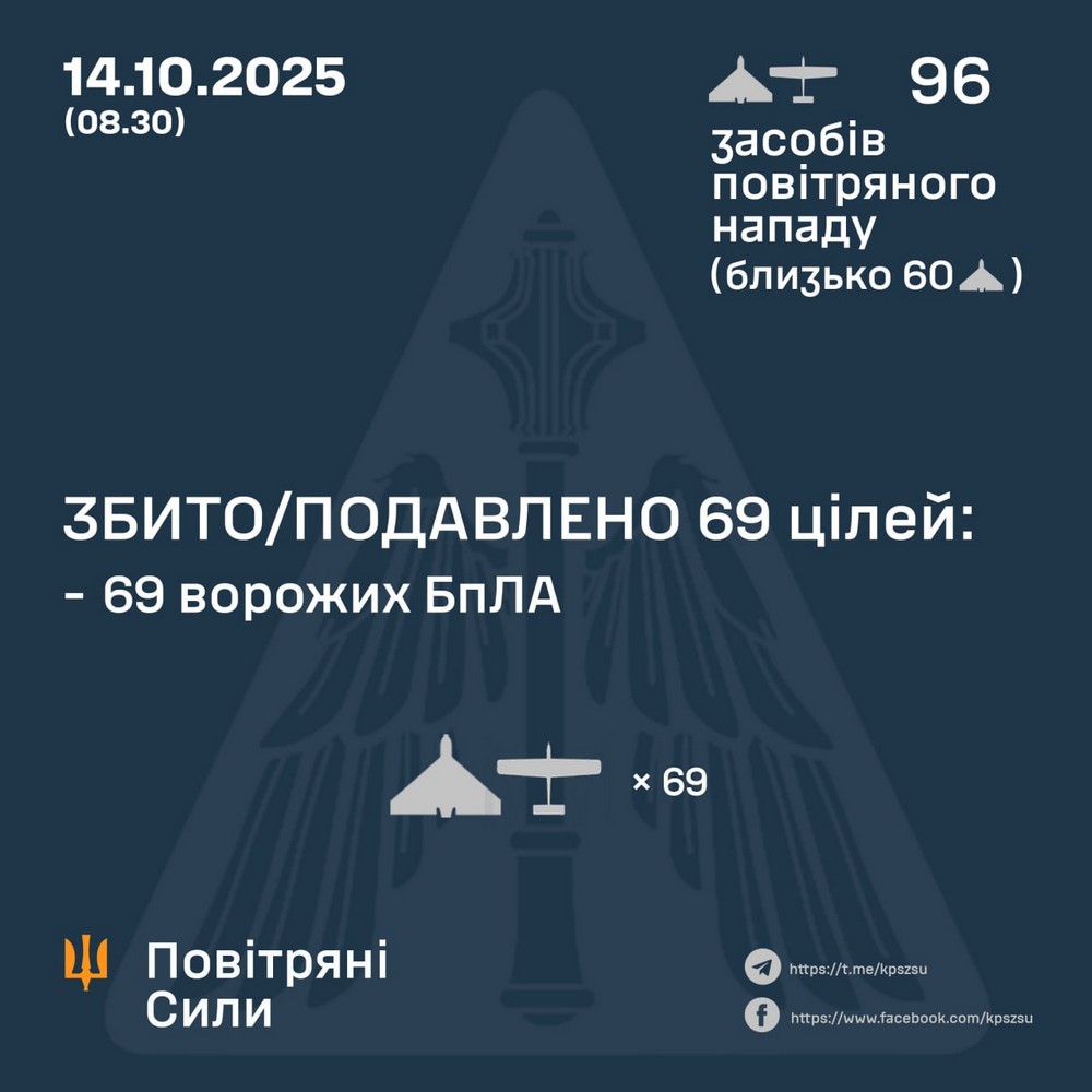 Нічна повітряна атака 14 жовтня: удари по енергетиці, залізниці та лікарні, десятки постраждалих – все, що відомо (фото, відео)