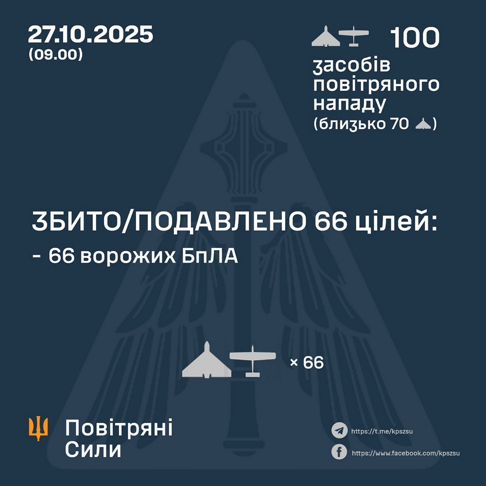 Нічна повітряна атака 27 жовтня: удар по об’єкту критичної інфраструктури, в кількох регіонах діють графіки відключення світла - все, що відомо (фото) Нічна повітряна атака 27 жовтня: удар по об’єкту критичної інфраструктури, в кількох регіонах діють графіки відключення світла - все, що відомо (фото)