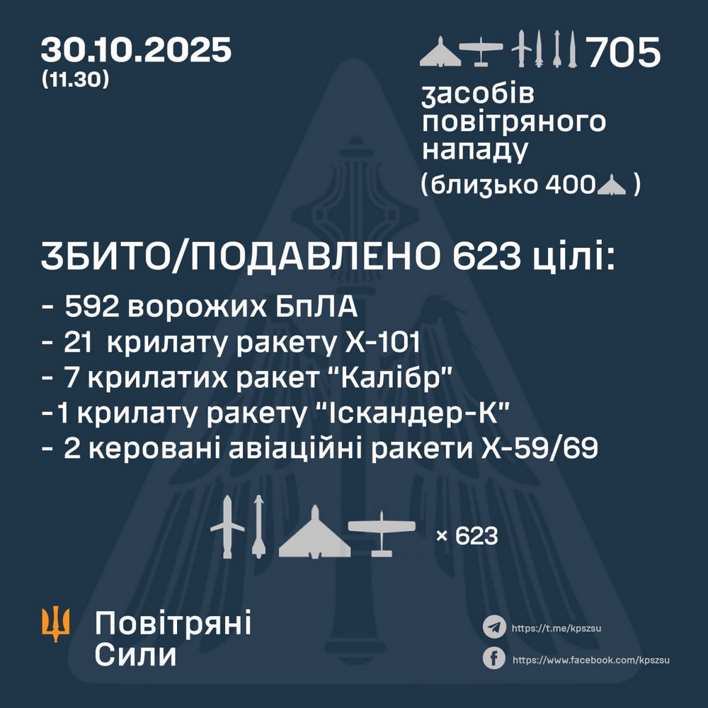 Масована нічна повітряна атака 30 жовтня: удари по енергетиці, загиблі і десятки поранених – все, що відомо (фото)