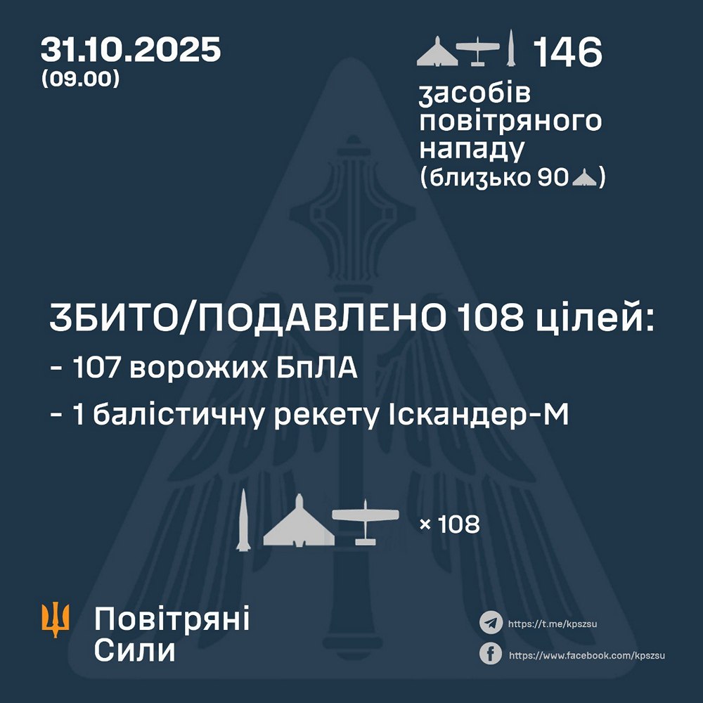 Масована нічна повітряна атака 31 жовтня: удари по залізничній інфраструктурі, виникли пожежі, серед поранених є діти – все, що відомо (фото, відео) Масована нічна повітряна атака 31 жовтня: удари по залізничній інфраструктурі, виникли пожежі, серед поранених є діти – все, що відомо (фото, відео)