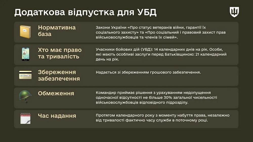 Додаткова відпустка для УБД - як оформити, чи передбачена компенсація за невикористані дні Додаткова відпустка для УБД - як оформити, чи передбачена компенсація за невикористані дні