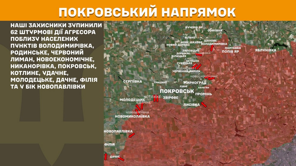 На Покровському напрямку наші захисники зупинили 62 штурмові дії агресора поблизу населених пунктів Володимирівка, Родинське, Червоний Лиман, Новоекономічне, Никанорівка, Покровськ, Котлине, Удачне, Молодецьке, Дачне, Філія та у бік Новопавлівки.