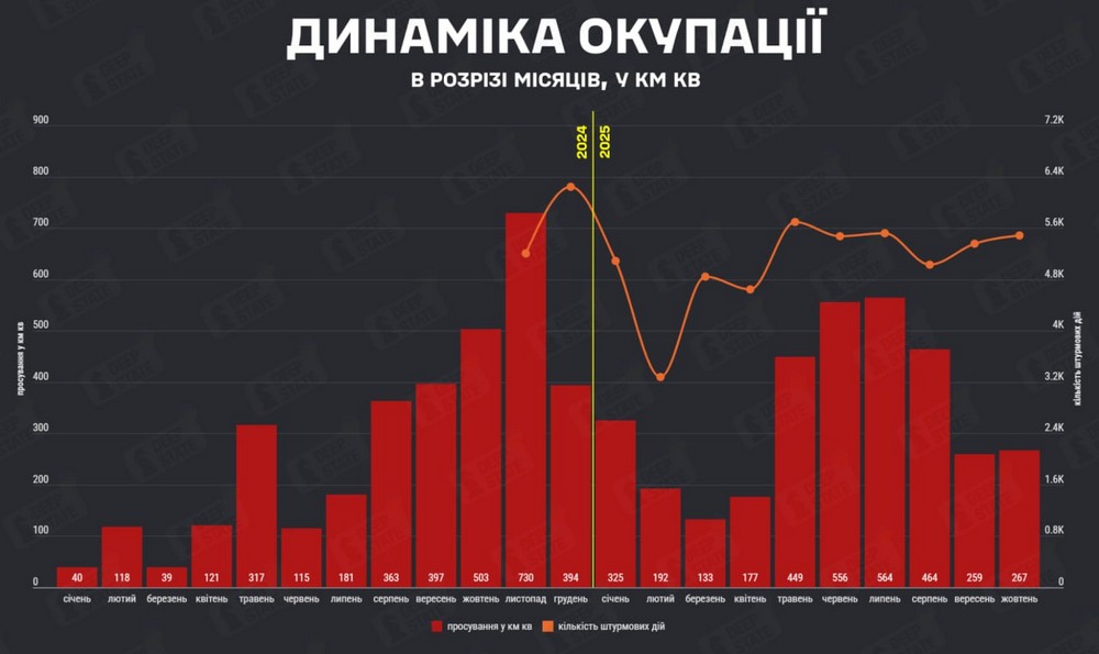 Стало відомо, скільки української території окупувала Росія у жовтні 2025 року