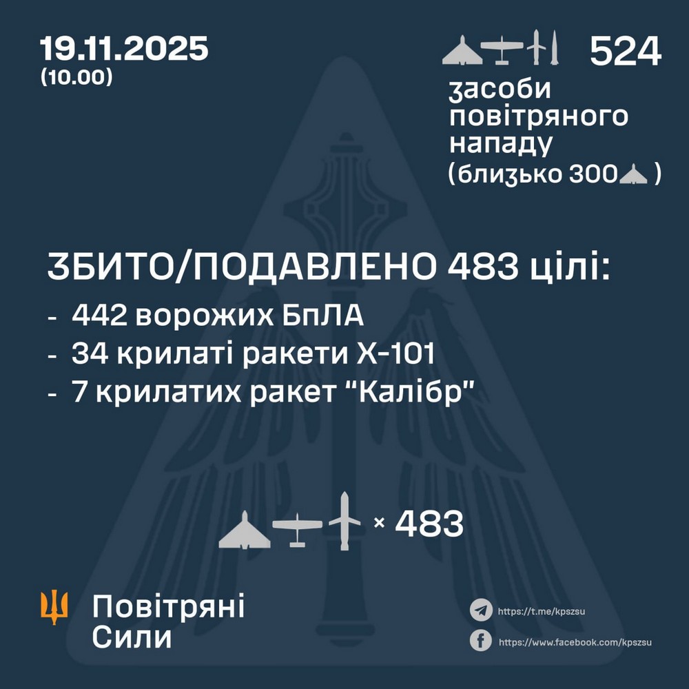Масована нічна повітряна атака 19 листопада: десятки загиблих, понад 100 поранених, небезпечні речовини у повітря – все, що відомо (фото, відео)