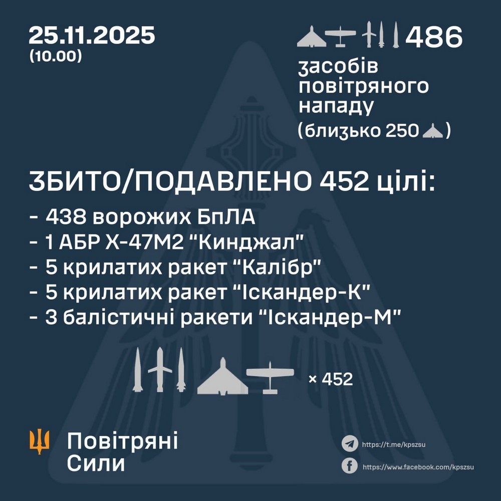 Масована нічна повітряна атака 25 листопада: загиблі, багато поранених, удари по енергетиці, портам, логістиці мережі супермаркетів – все, що відомо