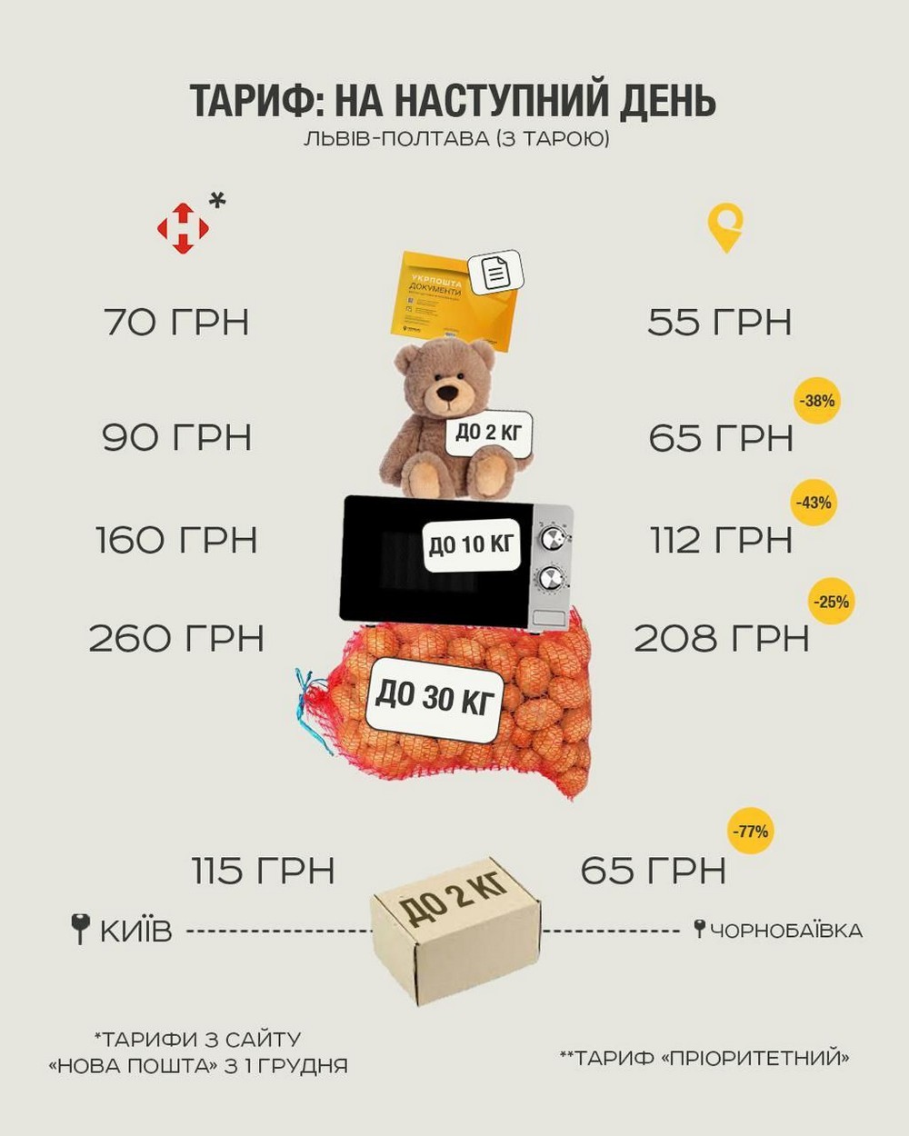 Тарифи Укрпошти НЕ підвищуються: які тарифи зараз діють