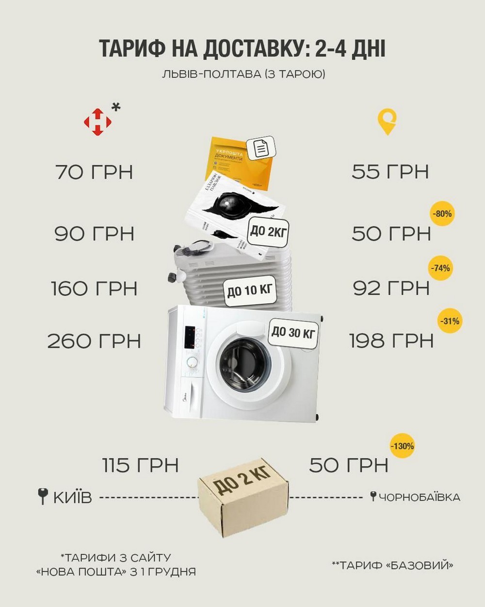 Тарифи Укрпошти НЕ підвищуються: які тарифи зараз діють