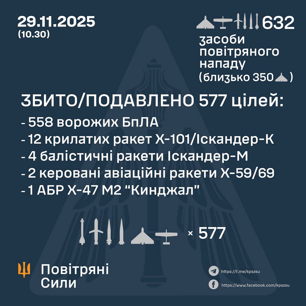 Нічна повітряна атака 29 листопада: є загиблі і поранені, пошкоджені об’єкти енергетики, виникли пожежі – все, що відомо (фото, відео)