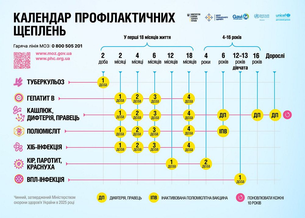 Календар профілактичних щеплень зміниться з 2026 року – що відомо