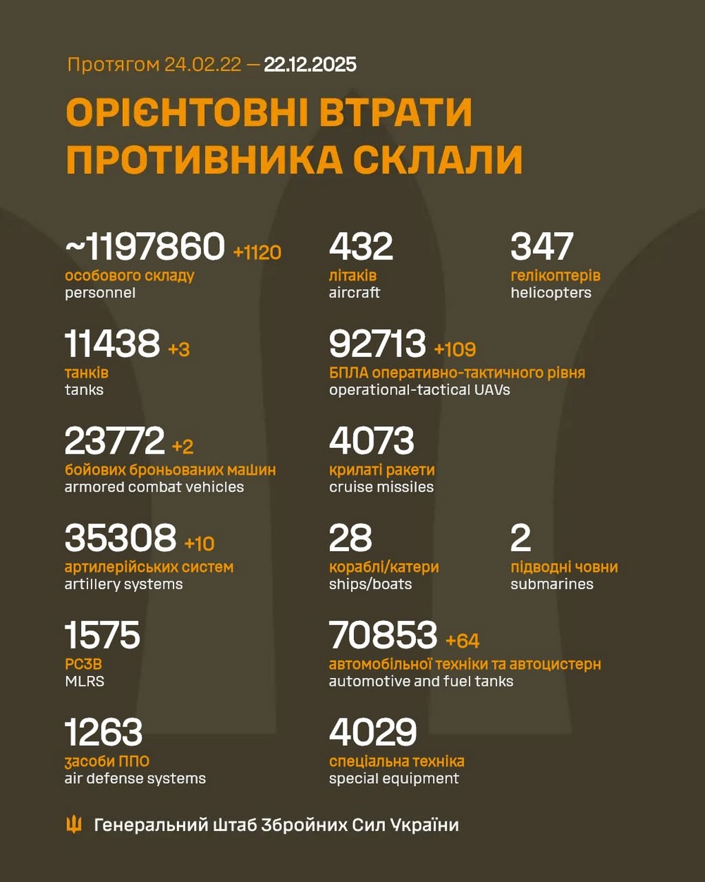 Повномасштабна війна в Україні триває вже 1398-му добу. Розповідаємо про ситуацію на фронті 22 грудня, успіхи ЗСУ, втрати окупантів і, на жаль, просування ворога.