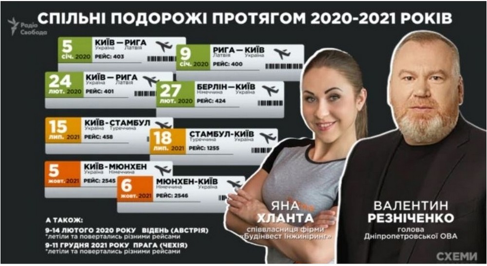 Розікрали майже 400 млн під час ремонту доріг на Дніпропетровщині: завершено слідство у справі ексголови ДніпроОДА Розікрали майже 400 млн під час ремонту доріг на Дніпропетровщині: завершено слідство у справі ексголови ДніпроОДА